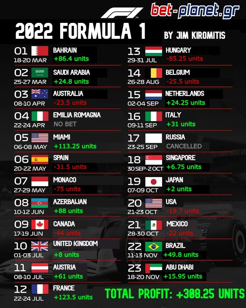 Απολογισμός χρονιάς Formula 1 2022 με 308 μονάδες κέρδος